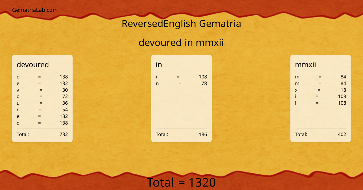 devoured in mmxii in reversedEnglish Gematria